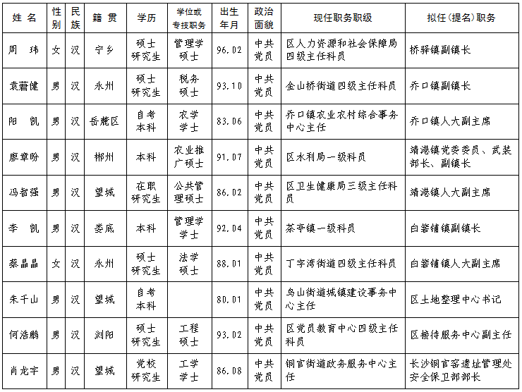 长沙市望城区干部任前公示公告