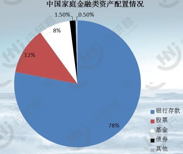 中国家庭资产的必然选择