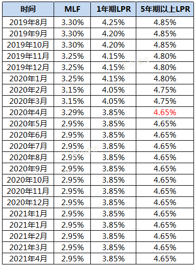 猝不及防首套高达6125多家银行上调房贷利率