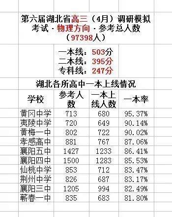 37.另外两所一本率超过90%的中学分别是夷陵中学,黄梅一中.