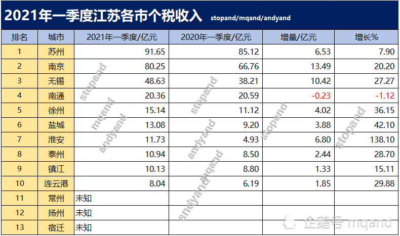 2021江苏省泰州一季度gdp_2021年一季度江苏各市GDP出炉 苏州保持领先,镇江增速抢眼