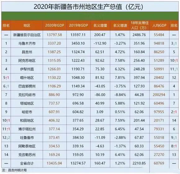 2020年新疆各地州gdp总量公布!谁领跑?谁垫底?谁下滑明显?