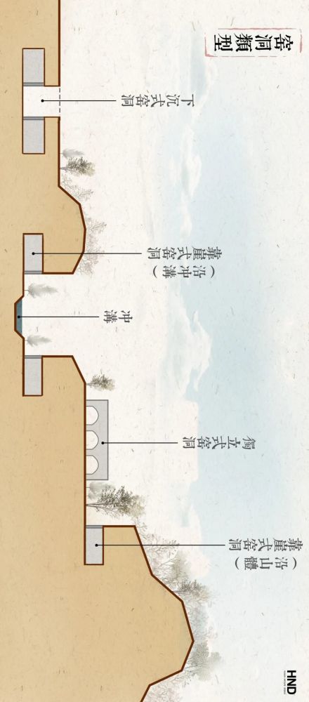 窑洞的建造 也需要因地制宜 根据不同的地貌 形成靠崖式,下沉式,独立