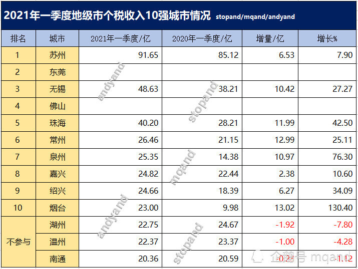 2021地级市gdp_浙江杭州与山东青岛的2021年一季度GDP谁更高(3)