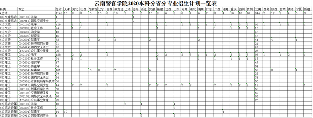 云南警官学院2020在各招生省市各批录取分数线及招生计划人数汇总