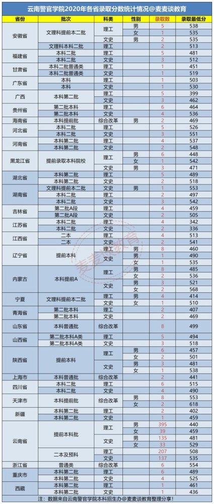 云南警官学院2020在各招生省市各批录取分数线及招生计划人数汇总