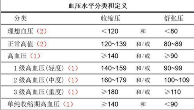 血压降到120~80是非常困难的,但只要维持在145~95之间即可,这也是人体