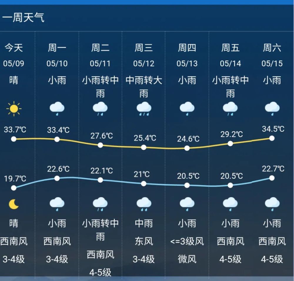 气温连续突破30!明天起天气大变,最近要预防这件事!