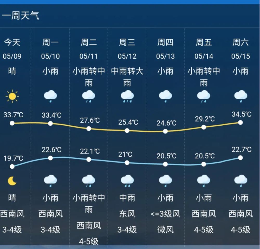 临安区气象台2021年5月9日14时发布天气预报:今天晴到多云,东南风3级