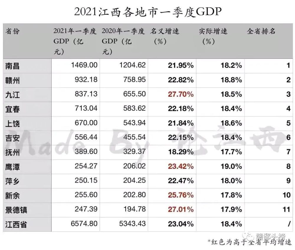 安徽2021年一季度各县gdp_国内18个省市公布2021年第一季度GDP增速,湖北翻身当家做主人