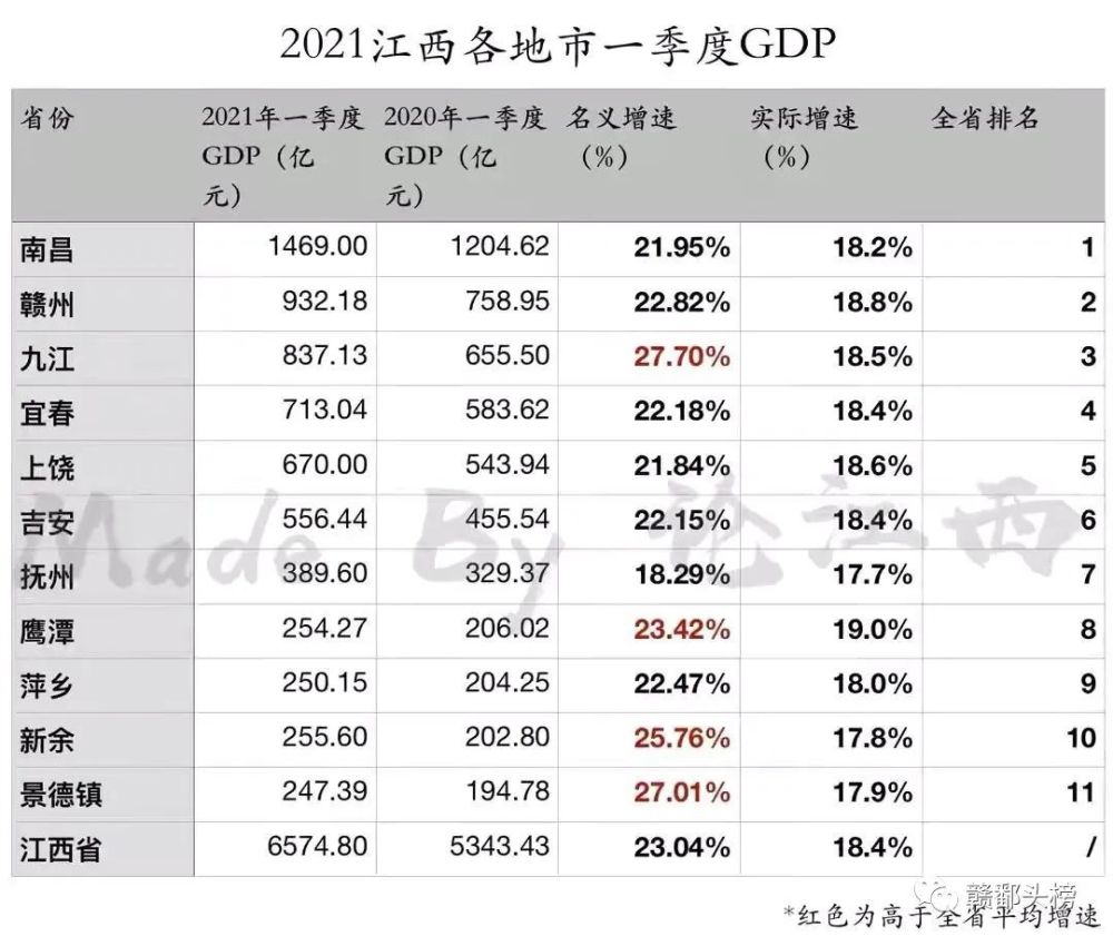 2021年江西各地市一季度gdp——九江景德镇名义领衔