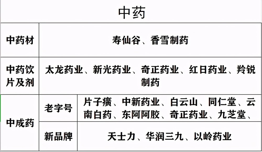 一,中药医疗产业链参照行业标准等多方依据并经过自我认知补充,共分为