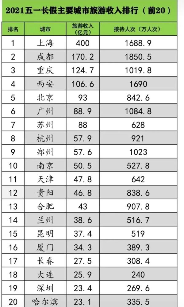 五一长假东北四大城市旅游消费排行,沈阳竟然是倒数?