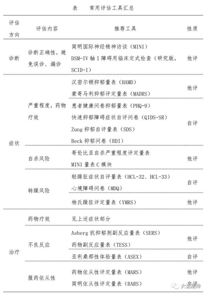 抑郁症的诊断和评估量表临床必备