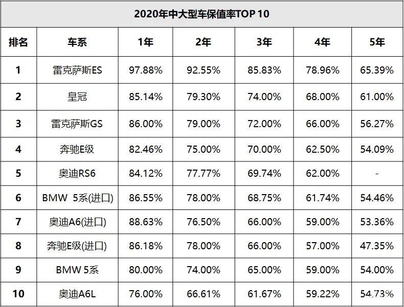 盘点2020年汽车保值率最高的十款车,纯干货分享!