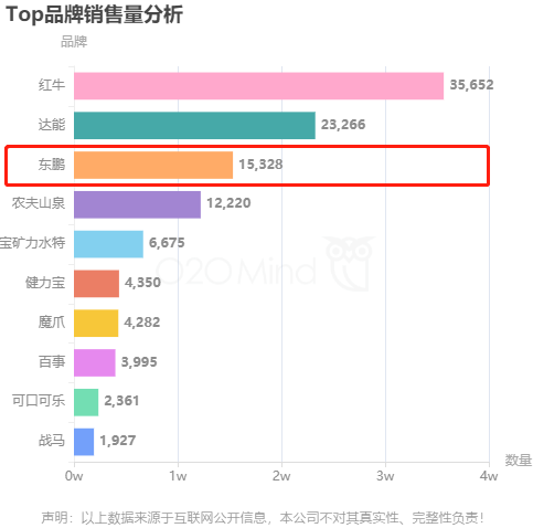 利用o2omind分析功能饮料行业数据