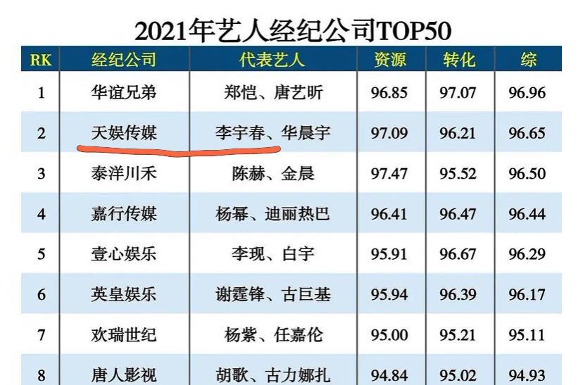 2021年经纪公司排行榜时代峰峻代表艺人并非tfboys榜单有疑点