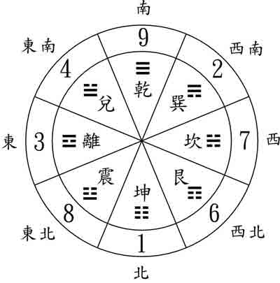 这个数图就是依据洛书画的九宫图.看一看,数字分布非常混乱.