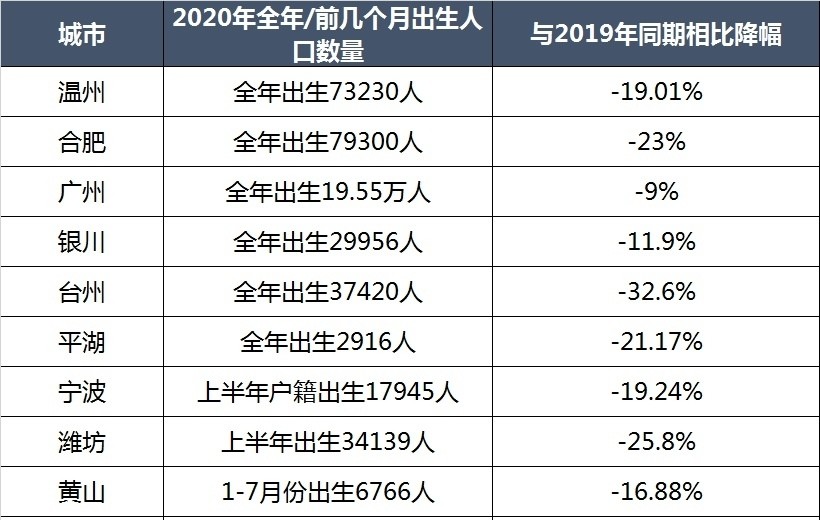 2020人口出生情况_上海出生人口只有30年前的6 别搞笑了 带你绕过数据的坑 户籍(3)