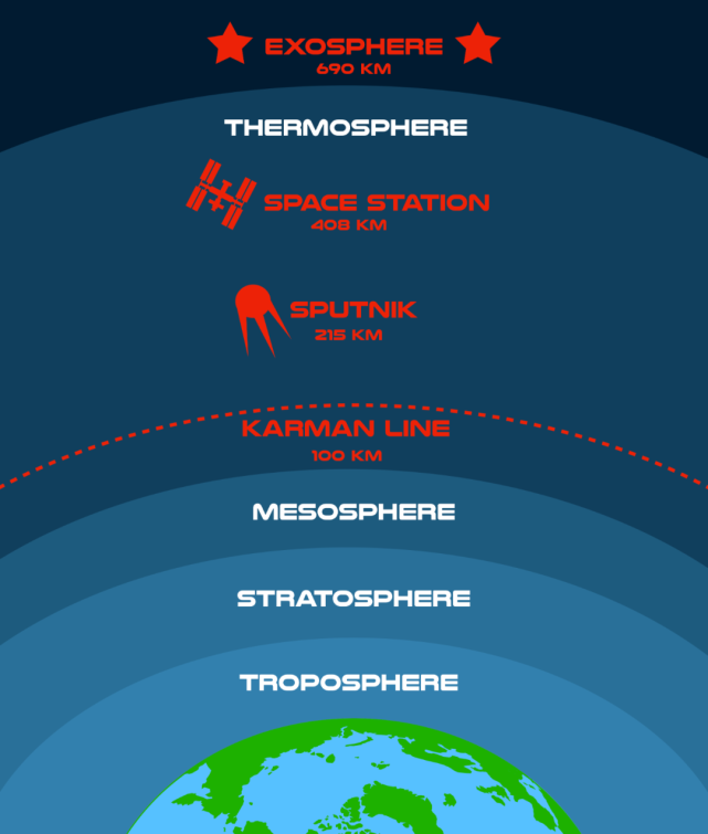 卡门线被视作地球大气层和外层空间之间的边界,也是