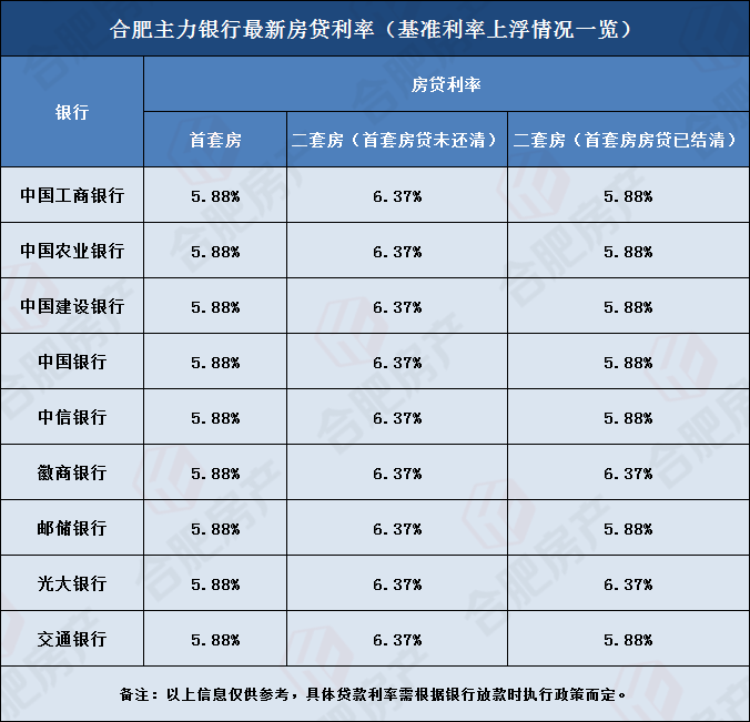 多城房贷利率上调,最高接近 7%!合肥9家银行最新