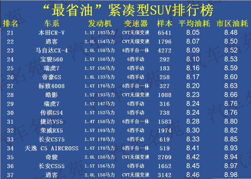 最新!"最省油"suv排行榜更新,37款车型表现出色,有你的车么