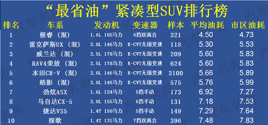 4荣放,本田cr-v和本田皓影,它们都是混动车型,平均油耗表现都非常出色