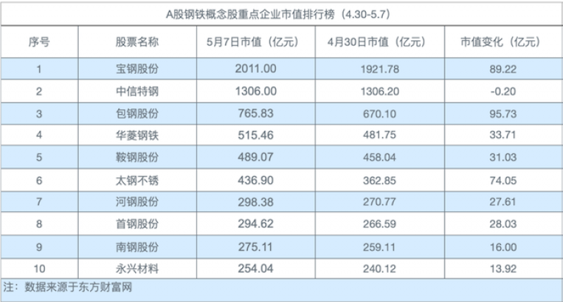 钢铁股全线爆发式飘红宝钢股份市值冲破2000亿元太钢不锈4周连涨