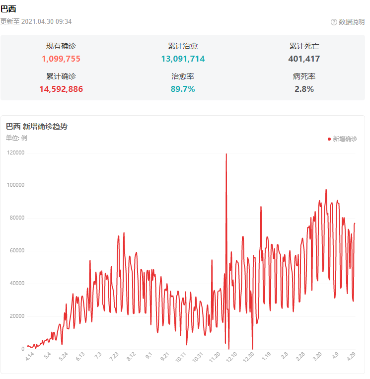 巴西人口数量2021_2017年巴西人口数量,在2050年前持续增长 预估20.3亿人