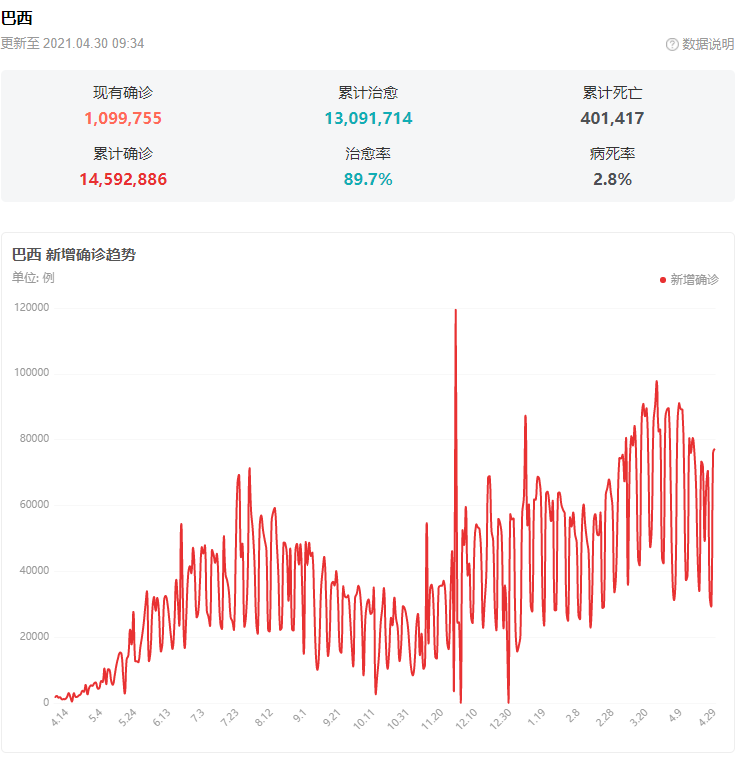 巴西人口数量2020_巴西失业人口居高不下,总数1310万人占人口12,4