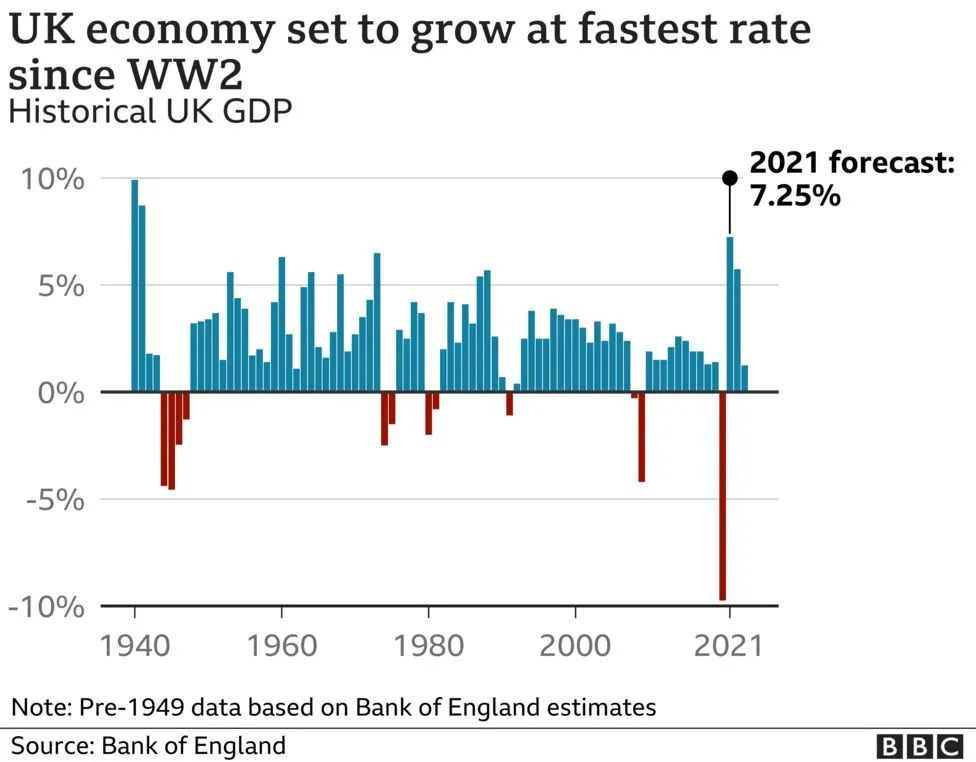 英国2021年gdp_英国央行传递 V 型复苏信号,2021年GDP增长15 ,英镑短线反弹50点