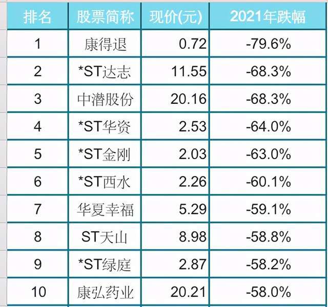 2021年跌幅最大的十只股票最大跌幅80