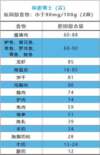 胆结石患者的饮食指导:胆固醇