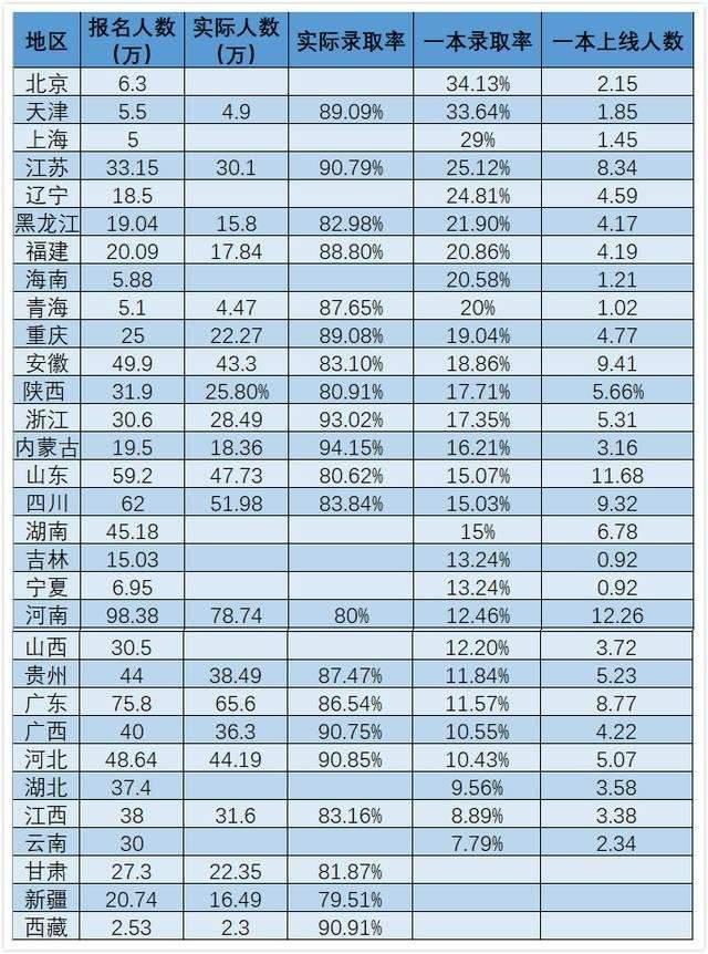 江苏人口比河北多,为什么高考人数却比河北少十几万