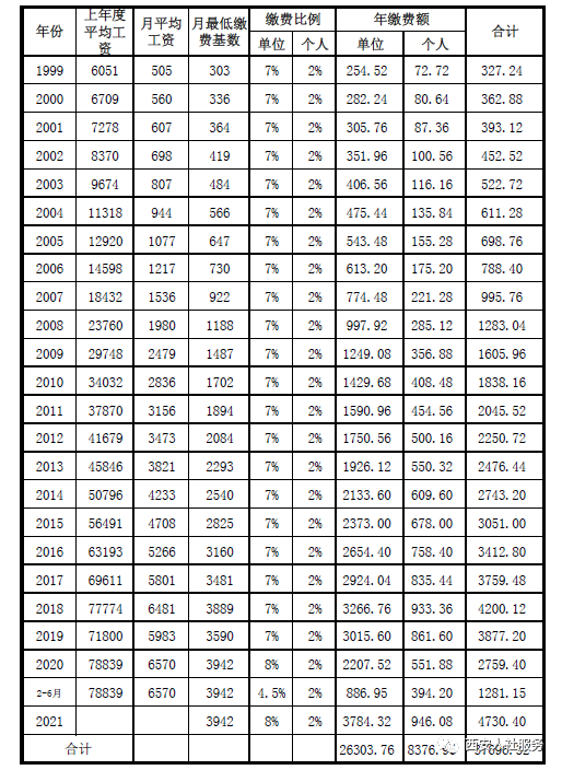 收藏了西安市历年社平工资及医疗保险基数