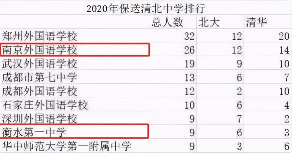 衡水中学vs南外哪所学校更胜一筹答案残忍且现实