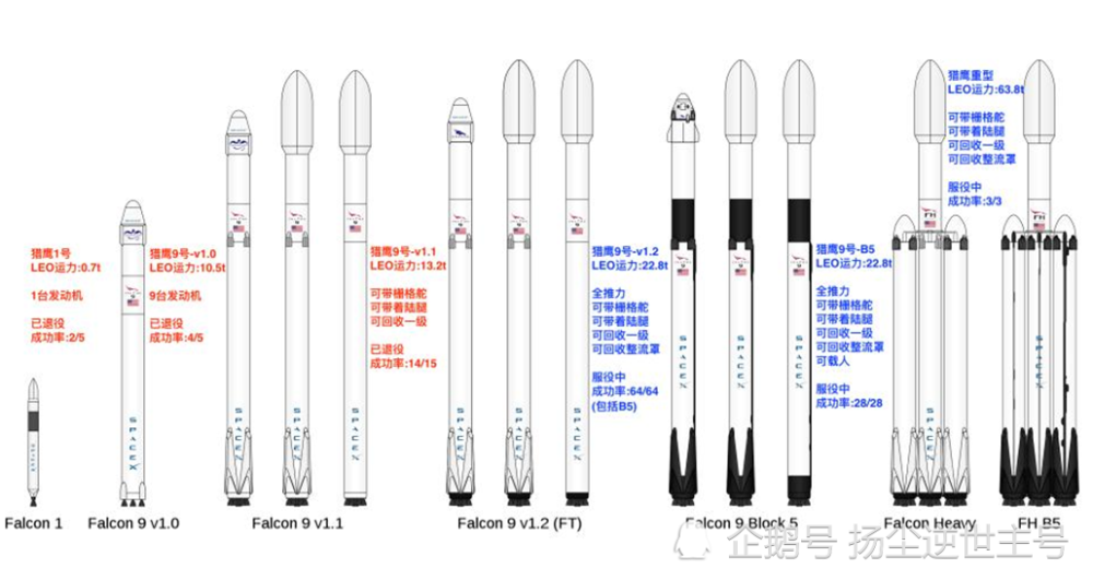 spacex成功完成猎鹰9号的10次复用,星链第一阶段部署成功