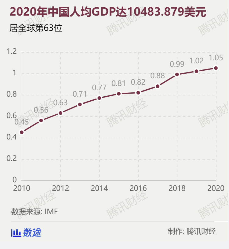 人均gdp25000美元意味着什么_人均GDP首次破1万美元意味着什么 国家统计局详解