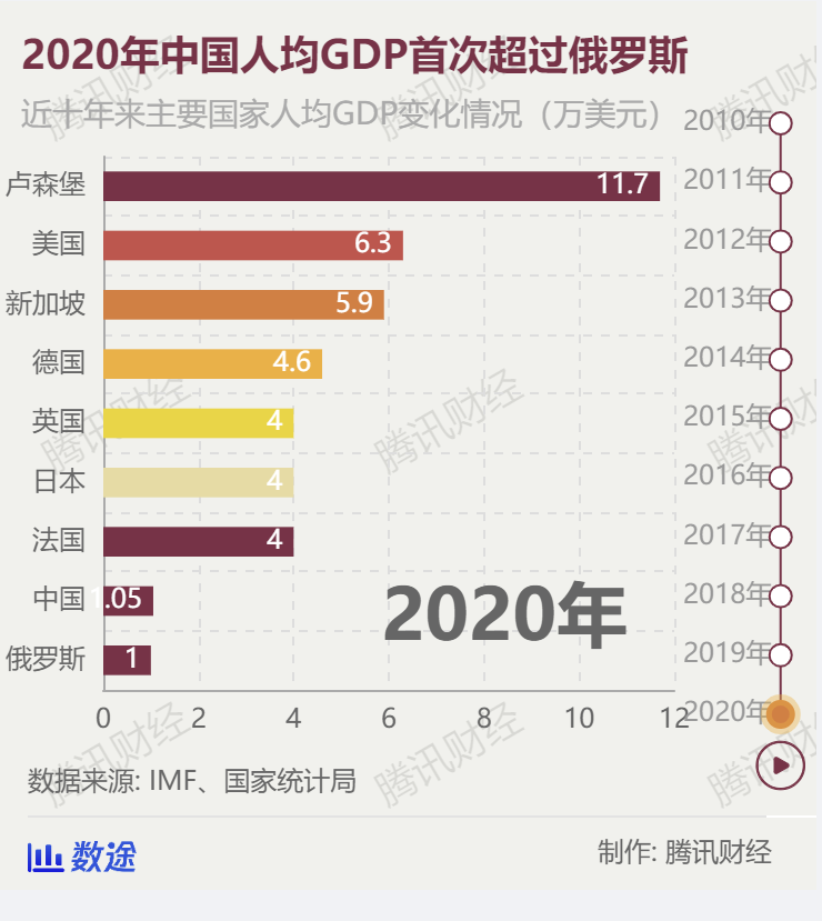 俄罗斯讨论中国人均gdp_中国人均GDP和俄罗斯 越南的比较(2)