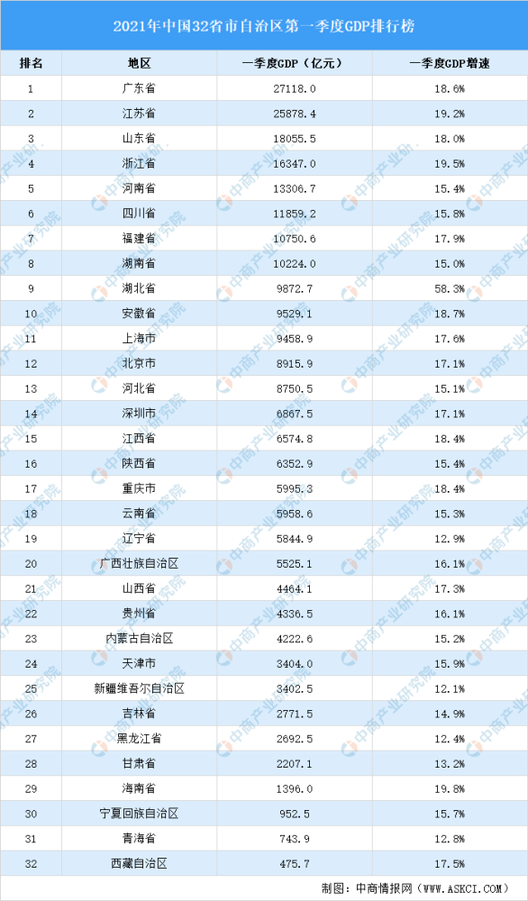 乐昌gdp2021排名_2021一季度各省份GDP排名 最新统计
