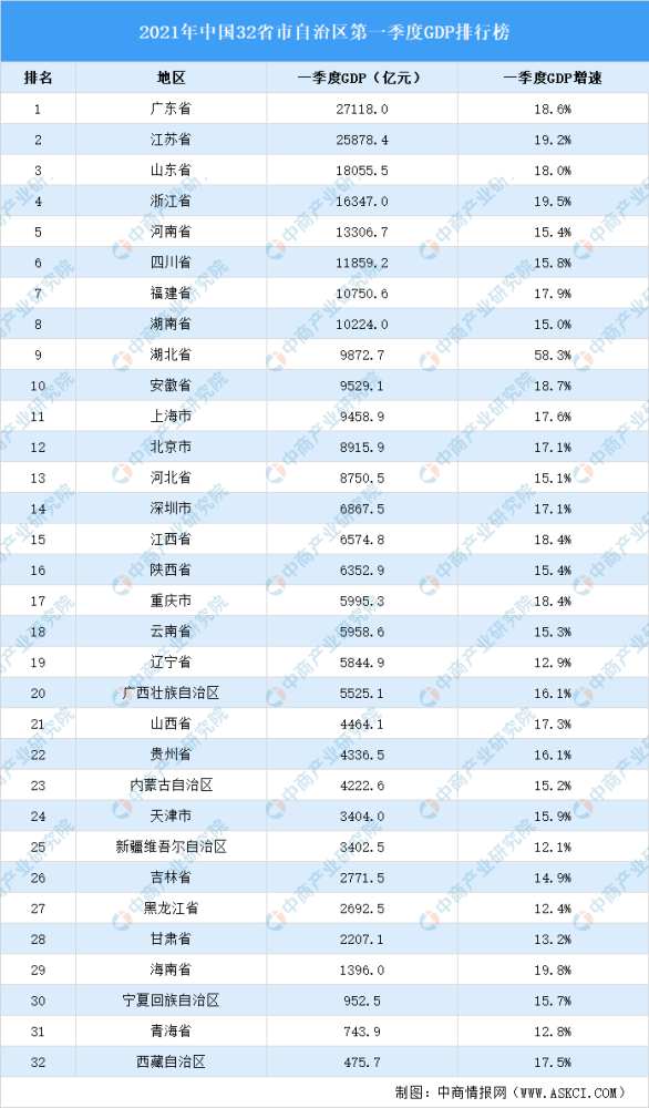 三亚gdp2021排名_2021一季度各省份GDP排名 最新统计