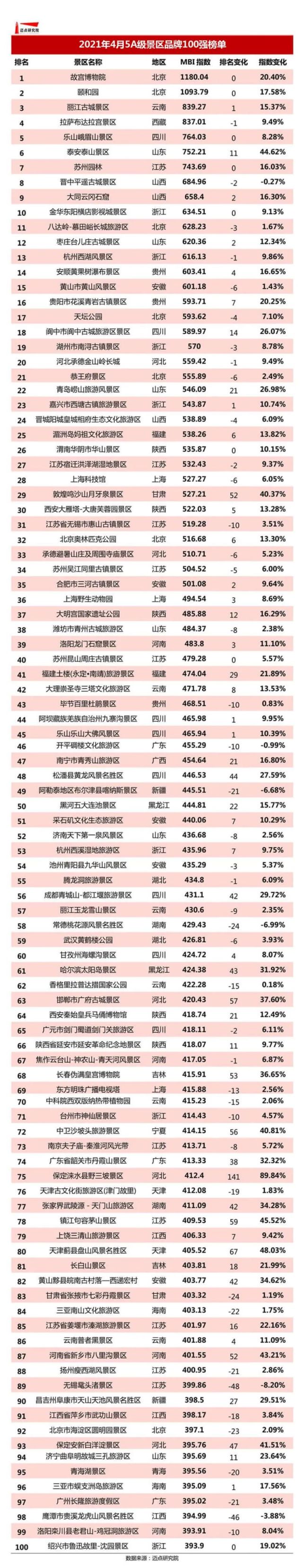 最新5a景区百强!山西2家景排名前十!