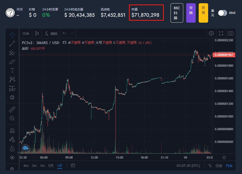 比猪猪币更便宜的smars,首日上涨17倍,你准备入吗?