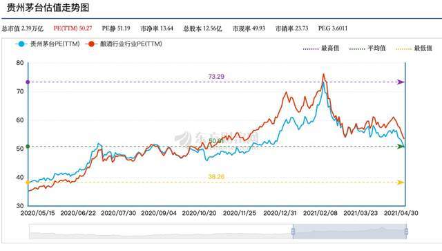 贵州茅台股价年内首次跌破1900元高估值终究是要回归的