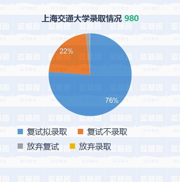 好的老规矩,先让我们回顾一下今年上交的分数线