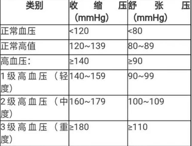 正常血压新标准公布不是12080为了健康对照看看