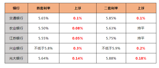 注意,徐州这5家银行上调房贷利率!