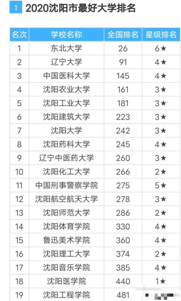 沈阳19所公办本科大学:辽宁大学第二,中国刑警学院第11,沈阳工程学院