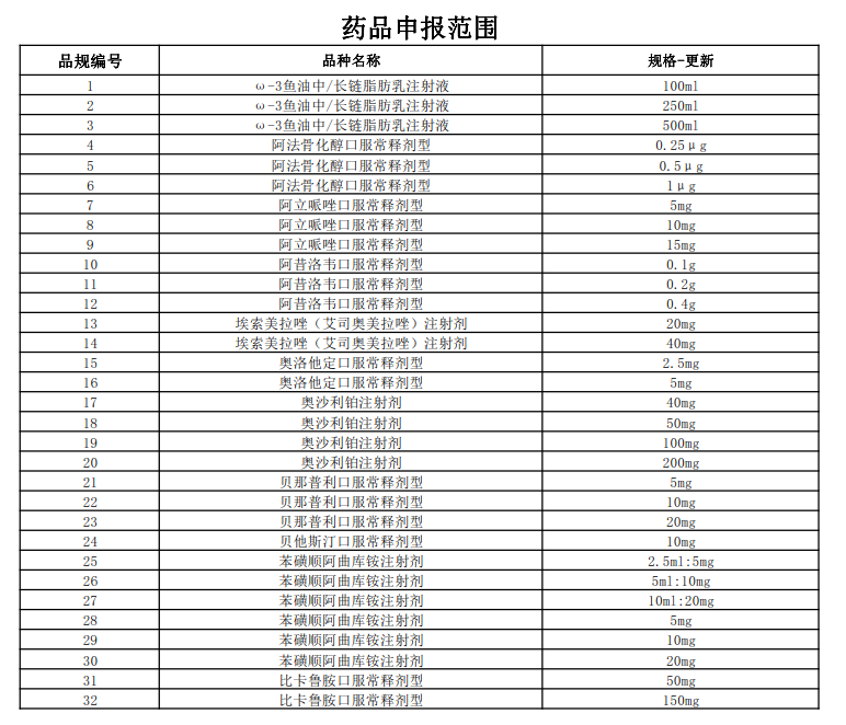 官宣第五批集采正式启动202个品规药品开始申报