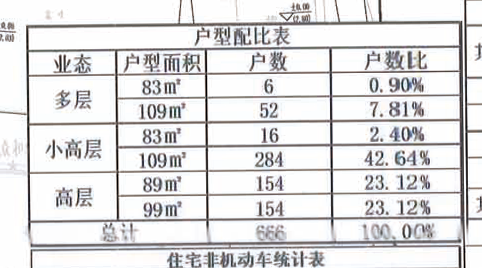 小户型占大半!南三环旁朴石地块约83-109㎡户型配比出炉!